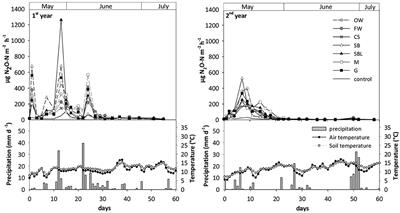 Field Application of Organic Fertilizers Triggers N2O Emissions From the Soil N Pool as Indicated by 15N-Labeled Digestates